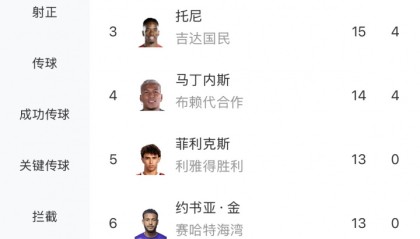 沙特联最新射手榜：库迪西亚前锋奎尼奥内斯14场16球，追平C罗